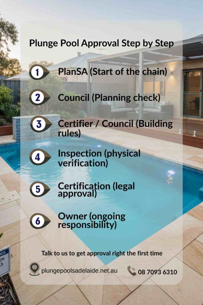 Infographic showing the step by step plunge pool approval process, from PlanSA application and council planning checks to building rules assessment, inspection, certification, and ongoing owner compliance in Australia